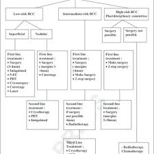 Pdf Update Of The European Guidelines For Basal Cell Carcinoma Management Developed By The Guideline Subcommittee Of The European Dermatology Forum