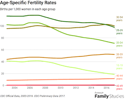 baby bust fertility is declining the most among minority