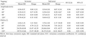 inter tester reliability of the amplitude and fkea of the