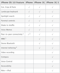 Iphone Os 3 0 Features By Iphone Model Comparison Iphone