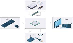 1 2 Hardware And Software Basic Concepts Of Computing Siyavula