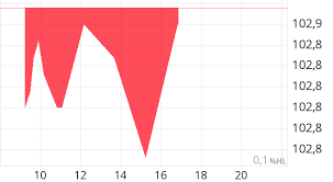 Deutsche zentral genossenschaftsbank (dz bank, eng: Dz Bank Aktienanleihe De000dd5aqn9 Comdirect Informer
