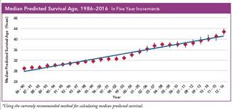 Survival Trending Upward But What Does This Really Mean