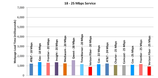 Measuring Broadband America July 2012 Federal