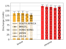 Don't be concerned about the bandwidth and traffic available through the free vpn for chrome. Brave And Chrome Energy Consumption Measured Through Vpn Tunnels Download Scientific Diagram