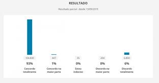 Pec do voto impresso foi derrotada com folga na comissão especial, mas mesmo assim irá a plenário. E Enganoso Afirmar Que Resultado De Enquete Sobre Voto Impresso Reflete Opiniao Da Populacao