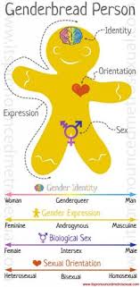 We all know this sexuality quiz is just a bit of fun, because we can't possibly know everything about you. Gender Identity Sexual Orientation