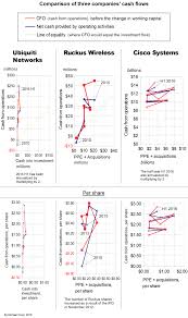 Ubiquiti Networks Cash Flow Charts Up To Q2 2016
