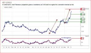 Xin9i Ftse China A50 Strong View Bullish Outright And Vs