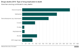 drug deaths in scotland increased by 15 in 2015 bbc news