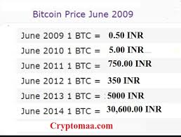 Bitcoin (btc) and indian rupee (inr) currency exchange rate conversion calculator. Bitcoin Price In 2009 In Indian Rupees