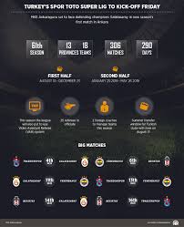 Spor toto süper lig'de 1959 yılından itibaren en çok şampiyon olan takım, 22 adet ile galatasaray'dır. Turkey S Spor Toto Super Lig To Kick Off Friday