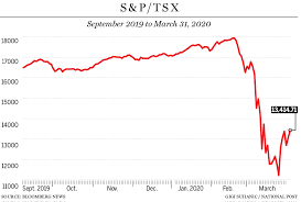 Canada's s&p/tsx index turn lower, down 0.1%. Tsx Is Outperforming Wall Street Today As Oil Surge Boosts Energy Stocks Financial Post