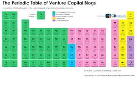 Steve Blank Startup Tools In 2020 Venture Capital Startup Funding Periodic Table