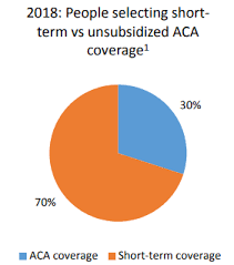 Most people want health insurance, but the. Premiums Unaffordable For Many People In 2019 Ehealth Insurance