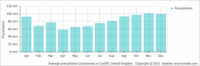 Two places of worship are located here: Average Monthly Rainfall And Snow In Edenbridge Kent United Kingdom Millimeter