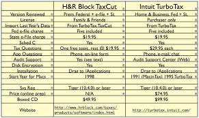 A Comparison Of Taxcut And Turbotax The Mac Observer