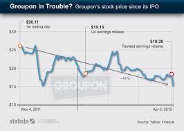 Chart Groupon In Trouble Statista