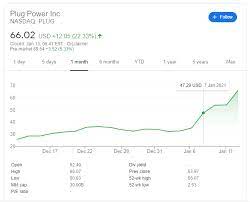 Exchange rates on trading markets. Plug Power Inc Plug Stock Price Shares Giving Up Some Gains After Recent Run