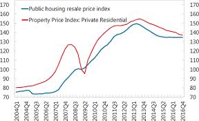 The estate agency savills now says it believes house prices will rise by 4% in the. Singapore Selected Issues In Imf Staff Country Reports Volume 2017 Issue 241 2017