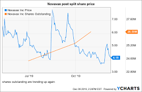 Forecasts and insights related to some of the most popular stocks in the. Novavax Be Careful With This One Nasdaq Nvax Seeking Alpha