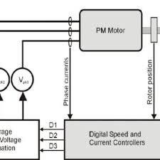 Each rack contains two pdus. Switching Pmac Motor Drive Model Download Scientific Diagram