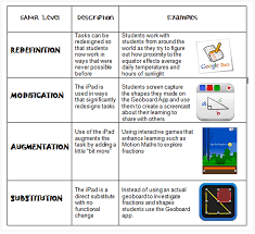 A Must See Chart On Samr Model And Ipad Teaching Educational Technology Classroom Technology Teaching