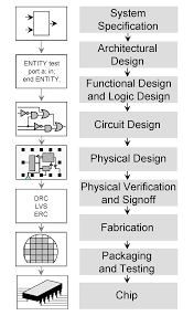 Types Of Integrated Circuits Packages And Their Applications
