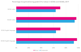 Are Igcses Easier Than Gcses Fft Education Datalab