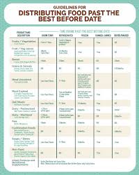 While each has something to do with food. Food Use By Date Chart