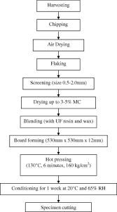 Measurement Of Mechanical And Physical Properties Of