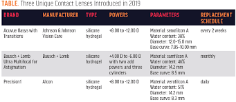 Generally speaking, here are some estimates: What S New In Contact Lenses Modern Optometry
