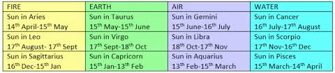 The sign of cancer sign is all about home. Vedic Sun Signs Healing Stars