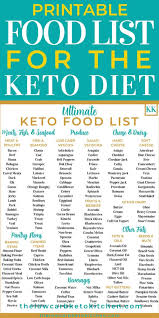 The Ultimate Keto Food List With Printable In 2020 Keto Food List Food Lists Ketogenic Diet Meal Plan