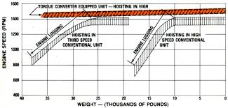 Applications And Selection Of Torque Converters