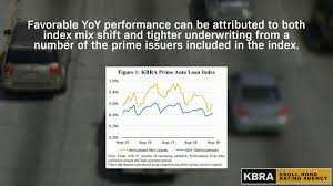 Auto Loan Indices August 2019