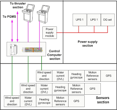 Reliability Assessment Of Multi Megawatt Capacity Offshore