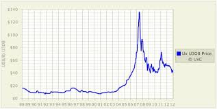 The Uranium Bubble Of 2007