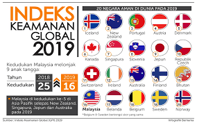 Kini, qatar juga dikenal banyak negara di dunia sebagai pengekspor minyak bumi terbesar. Bernama Malaysia Di Tangga Ke 16 Negara Paling Aman Di Dunia