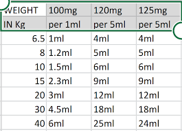 This paracetamol dosage calculator can help you determine the safe paracetamol dosage for a children by their weight. Paracetamol Dose Calculator Paracetamol Poisoning And Safety In Children