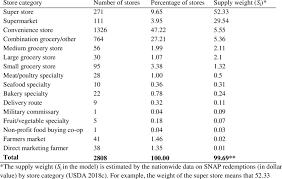Jul 13, 2021 · overview. List Of Snap Authorized Food Retailer Categories In The Study Area Download Table