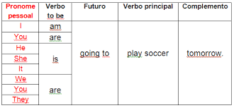 Ingles Contemporaneo Be Going To Future Plans