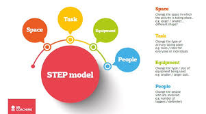 It goes on to discuss the application of constraints to the use of an appropriate teaching style that promotes the development of motor skill progressions among all learners. Rob Gray On Twitter Edited For Completeness And Since We Were Just Talking About Where The Coach Fits Into Newell S Constraints Model Https T Co Vj2e8l8qc1