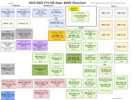 Mechanical Engineering Flowchart Flowchart In Word