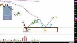 velocityshares 3x long natural gas etn ugaz stock chart