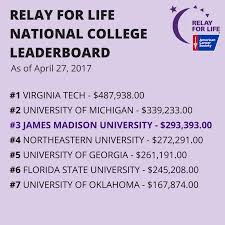1,485 relay of life products are offered for sale by suppliers on alibaba.com, of which relays accounts for 4%, integrated circuits accounts for 1%. Jmu Relay For Life On Twitter Our Final Leaderboards For The 2017 Event Thank You To All Of You Who Made This Happen So Proud To Be 3 In The Nation Jmurelay