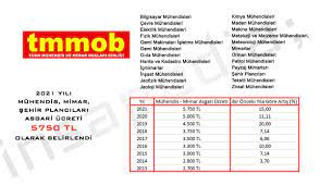 1 ocak 2021 itibari ile yürürlüğe giren yeni asgari ücret brüt 3.577.50 tl, net 2.825 tl oldu. 2021 Muhendis Mimar Sehir Plancilari Asgari Ucreti 5 750 Tl