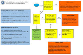 fra part 242 conductor pilot flow chart