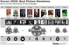 Rounding out the field are 2020 oscar nominations for best costume design, best score, and best picture; In One Chart The Most Profitable Movie At The Oscar Awards 2020