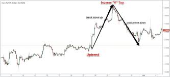 triple top chart pattern trading strategy